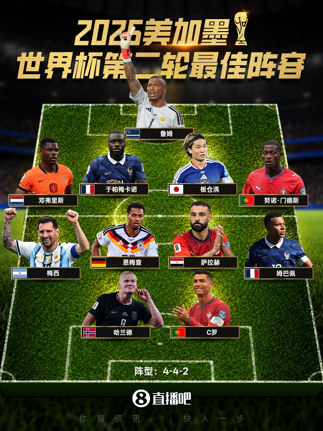 2026美加墨世界杯第二轮最佳阵容揭晓：梅罗姆哈四人双响领衔