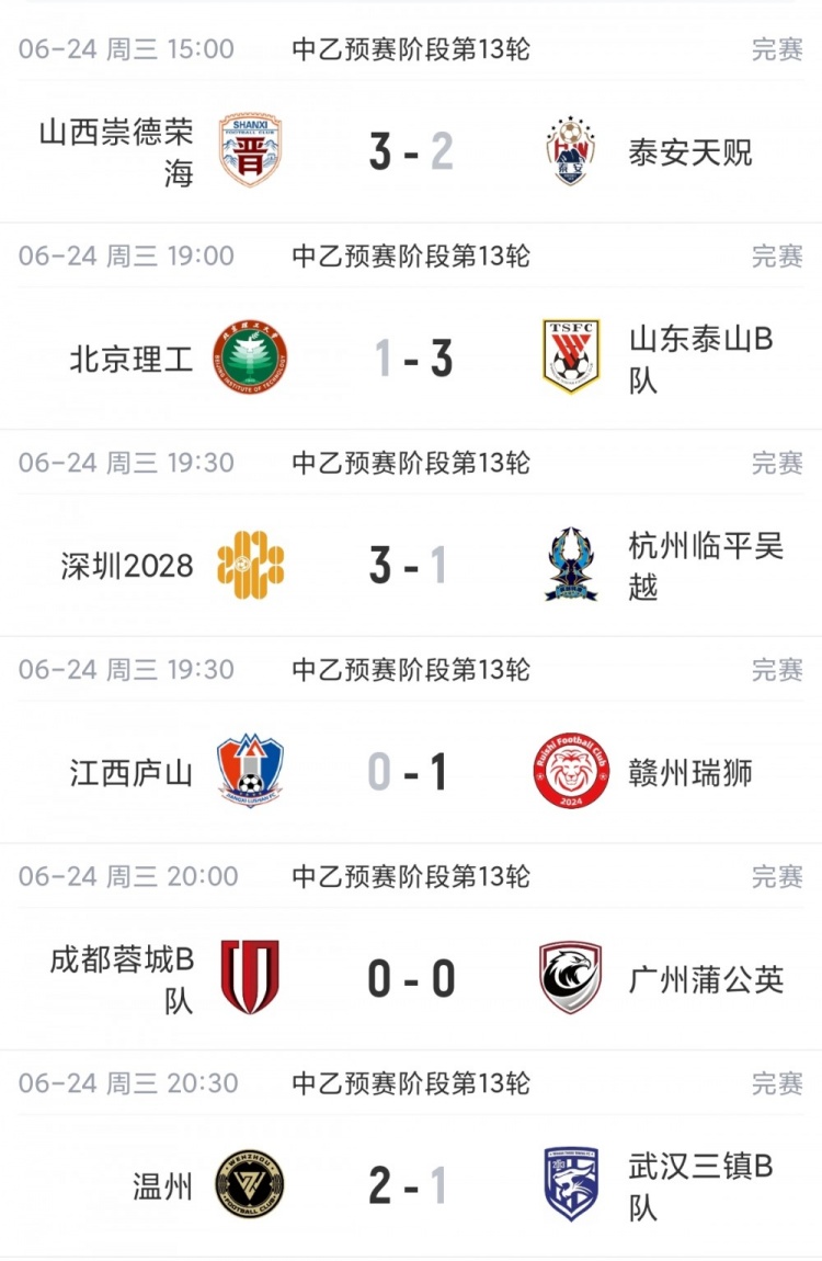 中乙联赛第13轮战罢：泰山B队升至北区次席，深圳2028近四轮表现强势