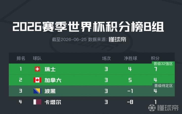 2026世界杯B组积分揭晓：瑞士、加拿大携手晋级；波黑4分形势待定