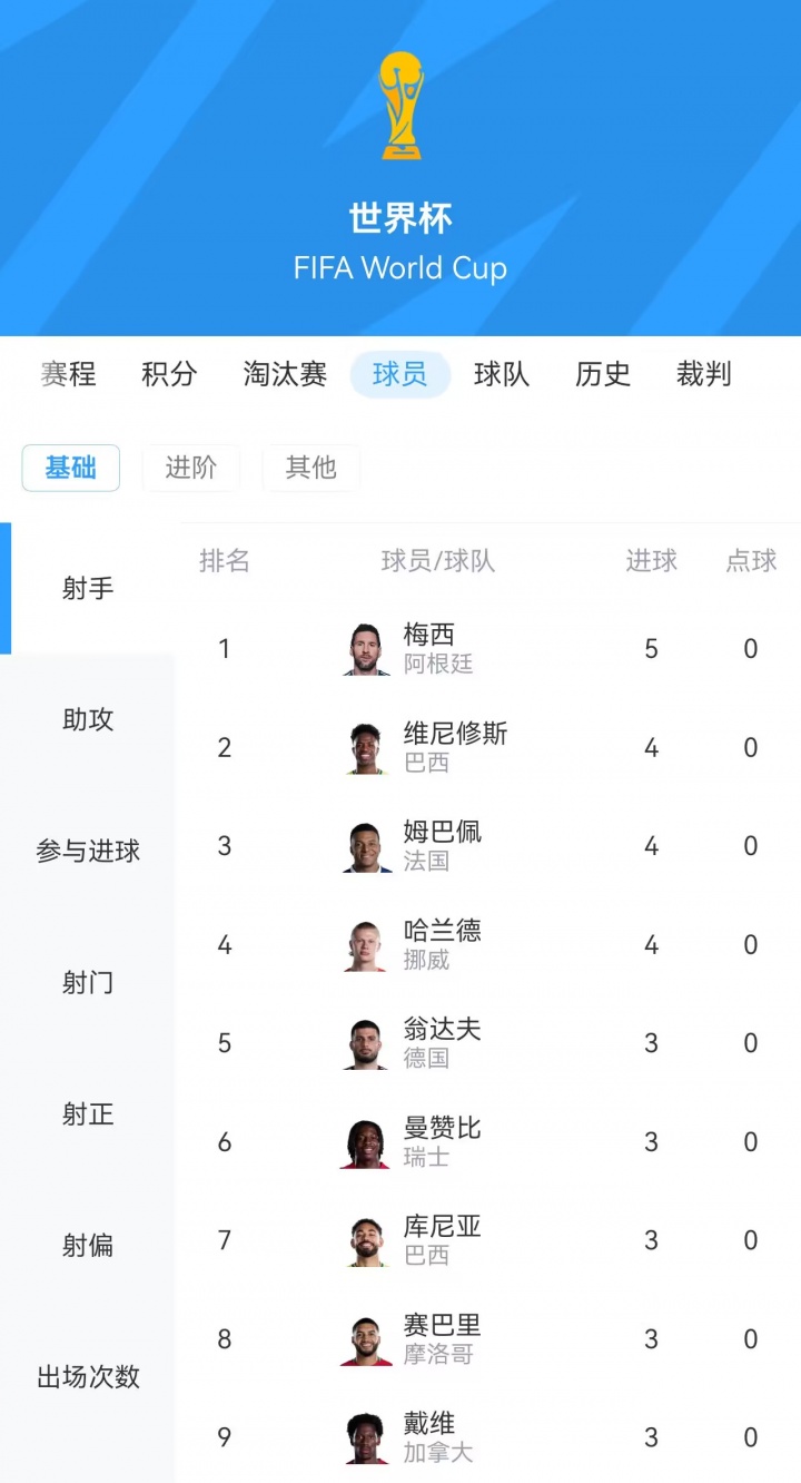 射手榜新动态：梅西领跑，维尼修斯、姆巴佩、哈兰德紧随其后