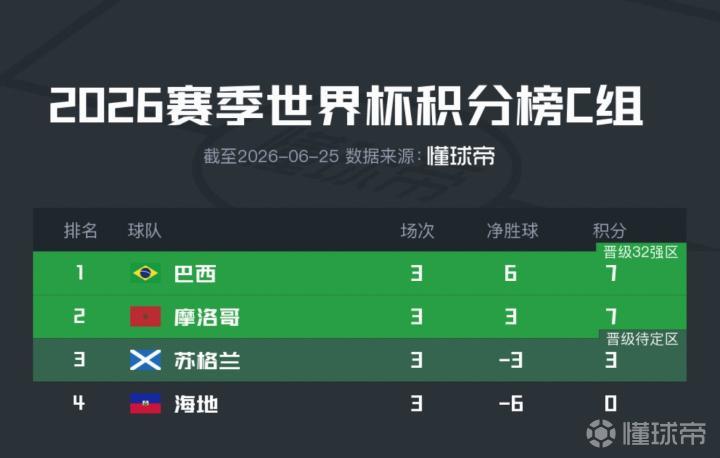 2026世界杯C组战罢，巴西领跑晋级，摩洛哥紧随其后，海地提前告别
