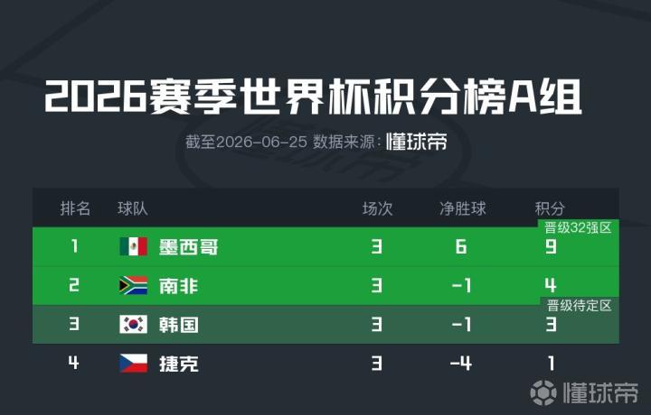 2026世界杯A组小组赛战罢，墨西哥领跑，南非晋级，韩国争第三