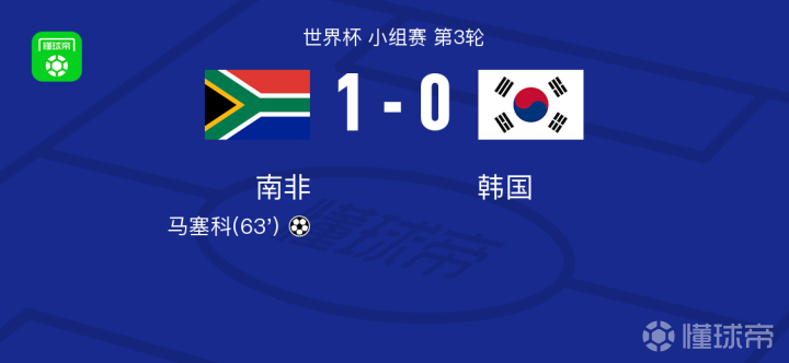 南非力克韩国，以小组第二身份晋级，韩国小组出线尚存悬念