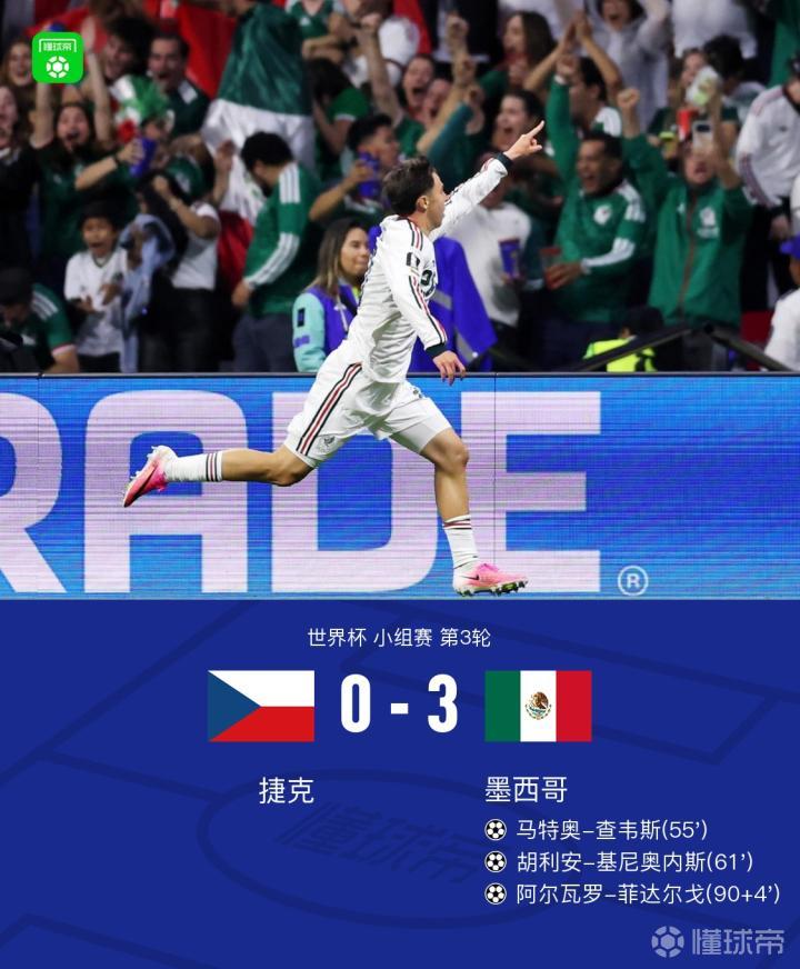 墨西哥世界杯小组赛3-0击败捷克，查韦斯和基尼奥内斯建功