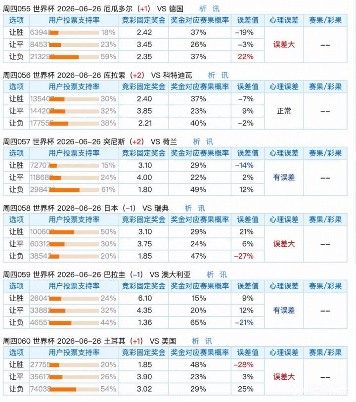 世界杯竞彩让球分析：冷门方逆袭概率高，机构预测与市场预期差异明显