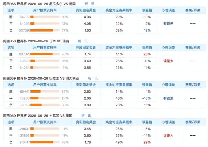 竞彩分析：世界杯小组赛末轮，冷门与平局机会凸显