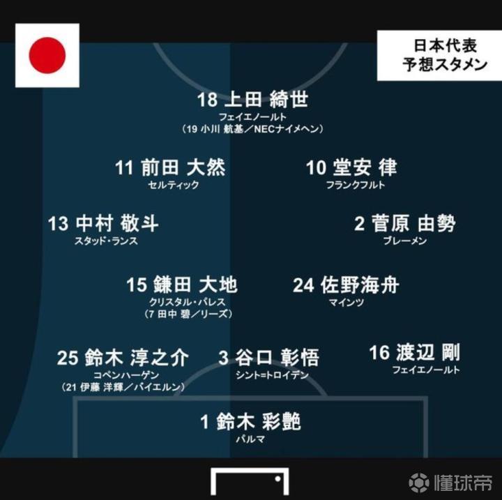 日本迎战瑞典，首发阵容预测：中卫全换，前田大然、菅原由势领衔