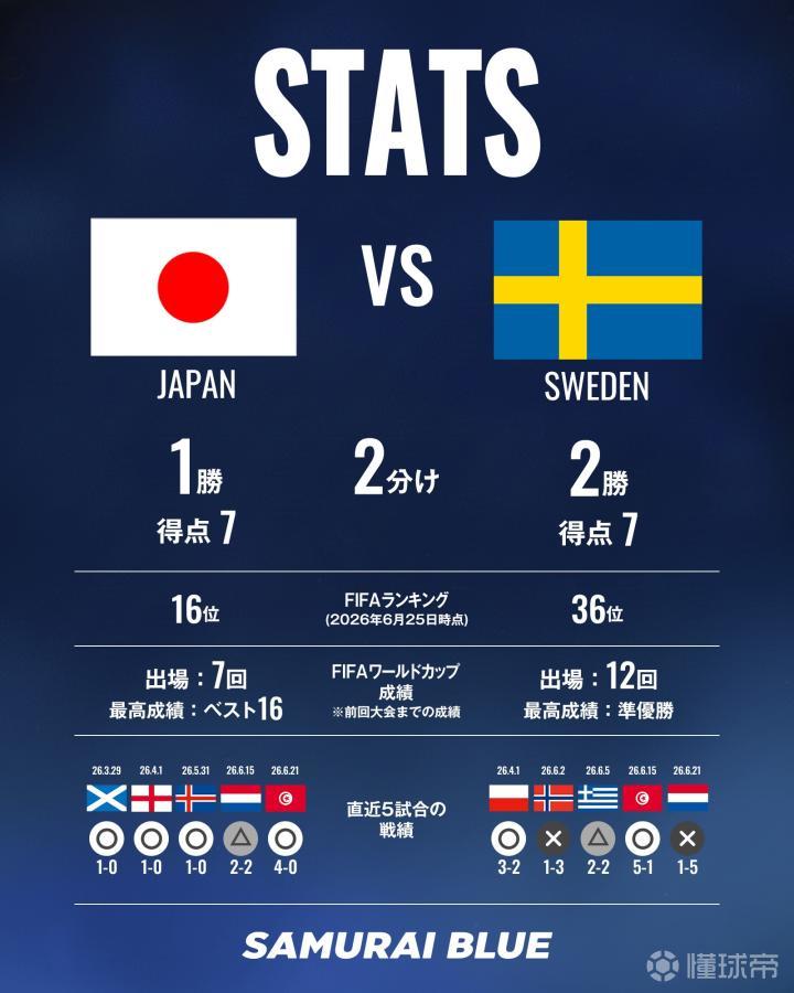 日本与瑞典交锋历史：五战一胜两平两负，进球与失球持平