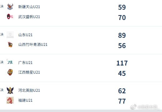 U21女子青年篮球赛决赛第三日：广东破百，福建三连胜