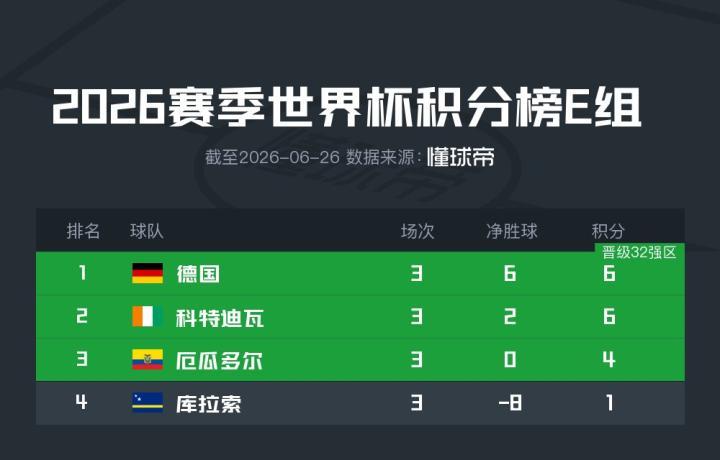 E组世界杯赛果：德国、科特迪瓦、厄瓜多尔成功晋级，库拉索遗憾告别