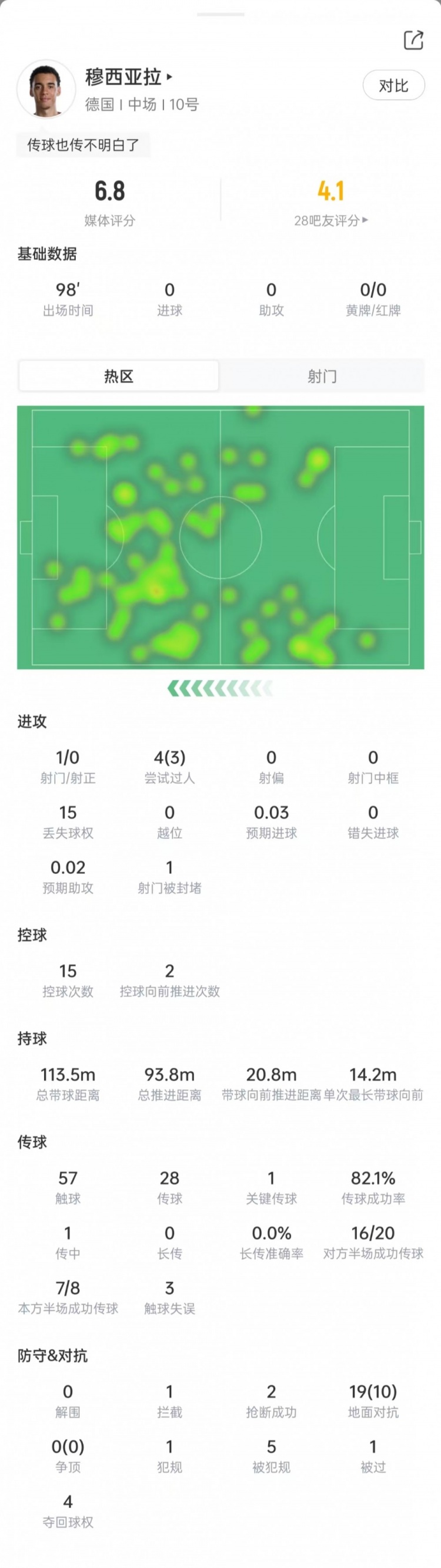 穆西亚拉在世界杯小组赛表现抢眼，成功过人3次，失球权15次，最终评分6.8分