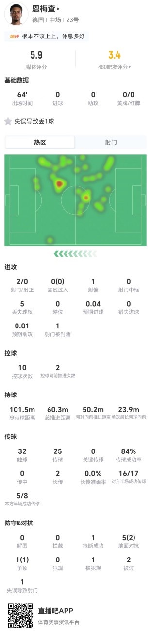 恩梅查表现低迷：世界杯中25次传球仅成功率84%，得分仅5.9
