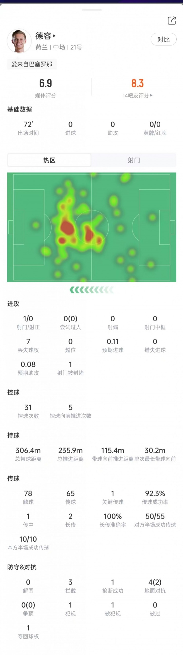 世界杯小组赛：德容表现抢眼，贡献关键传球，助荷兰3-1胜突尼斯