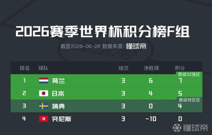 F组世界杯积分榜：荷兰、日本领先，瑞典队位列第三成功晋级