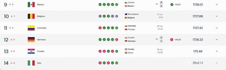 德国队意外败北，FIFA排名滑出前十行列