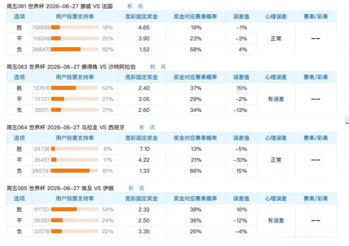 6月26日竞彩足球支持率分析：两场赛事误差显著；冷门与正路并存