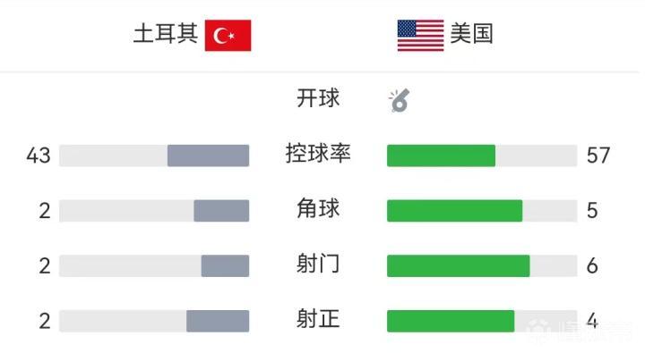 土耳其队精准射门，半场两球领先美国