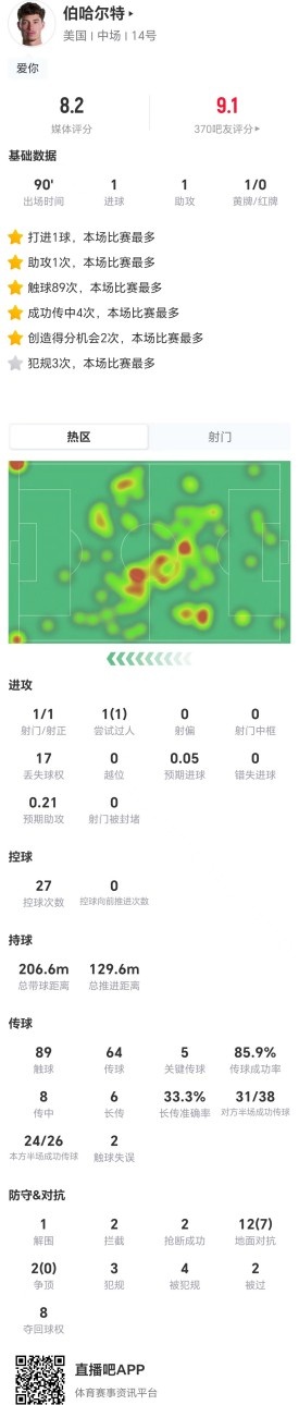 伯哈尔特世界杯表现惊艳，关键数据助力美国险胜土耳其