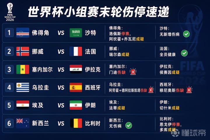 世界杯伤停情报速递：德尚缺阵；多队出现伤停情况
