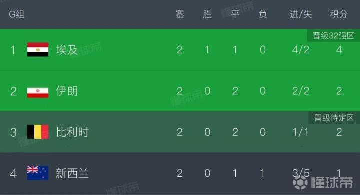 比利时对战新西兰：即使平局也有晋级机会深度解析