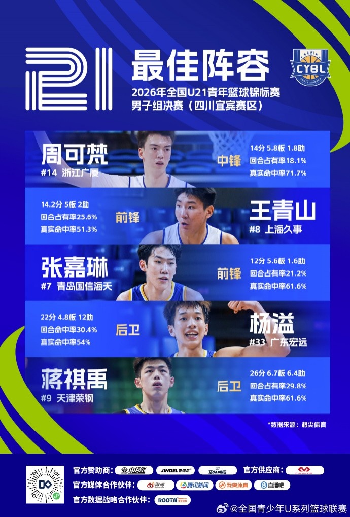宜宾U21青年篮球赛决赛落幕，最佳阵容揭晓