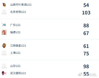 U21女子青年篮球赛决赛第四日：北京队强势获胜，广东队终结福建连胜
