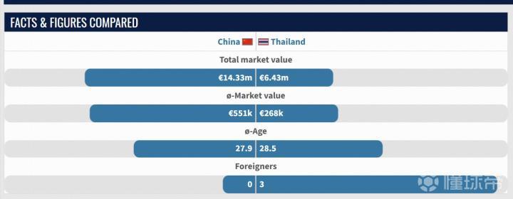 1443万欧vs643万欧，国足大名单球员身价超泰国队一倍以上