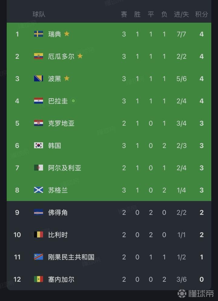 韩国足球队出线形势紧张，需伊拉克与塞内加尔战平或伊拉克净胜球不超5球