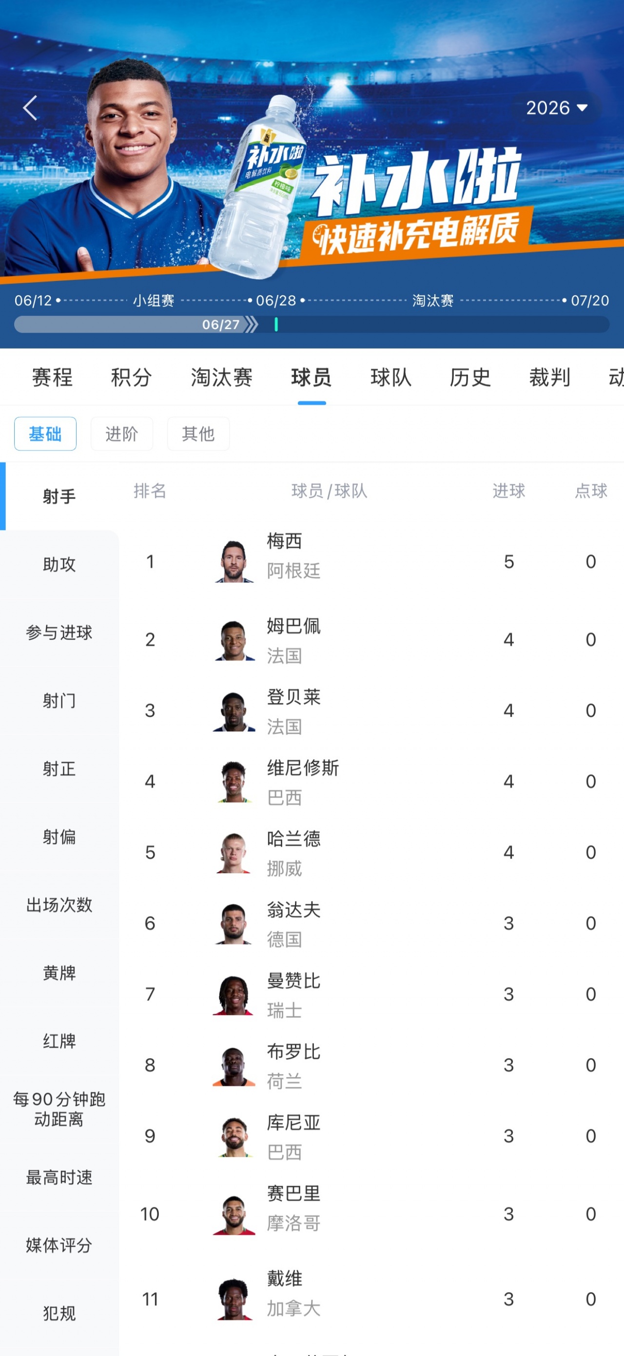射手榜风云：梅西独占鳌头，登贝莱紧随其后