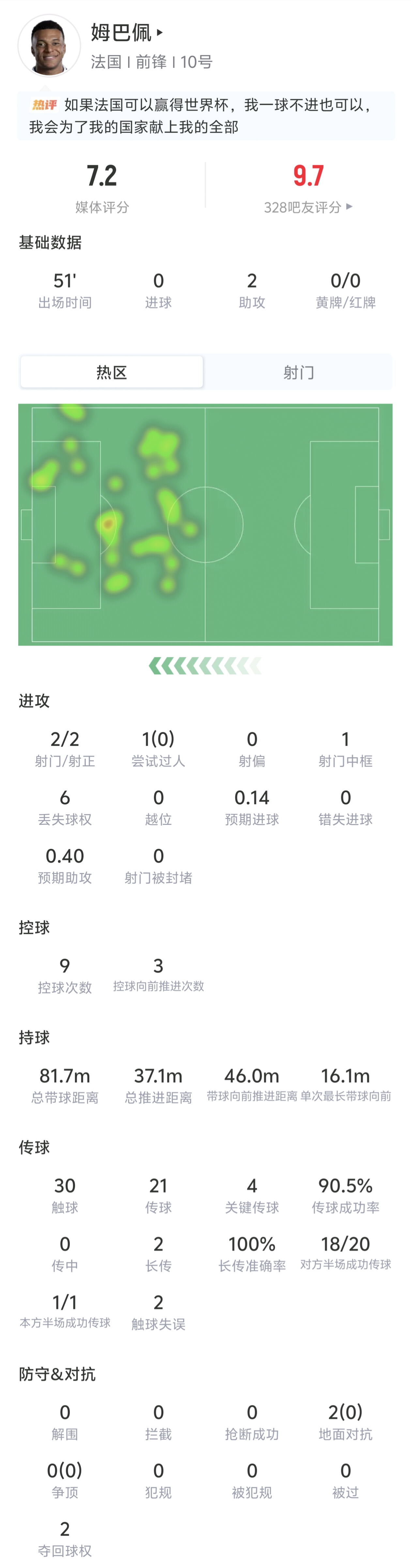 法国对挪威比赛：姆巴佩贡献两助攻，半场数据详览