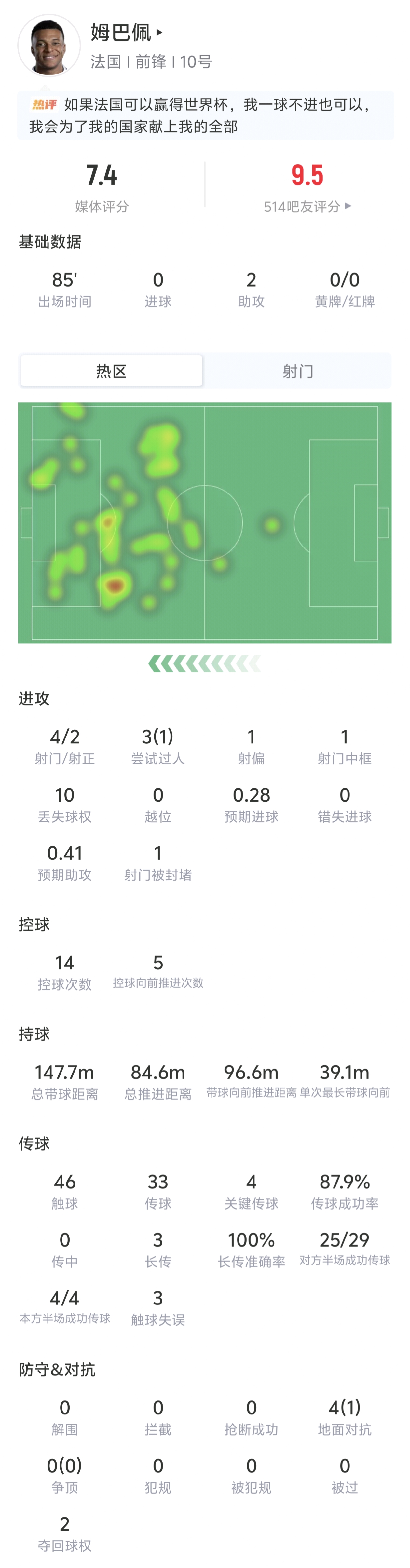 姆巴佩助力法国，数据全面展现：两助攻，四射两中，长传全成功