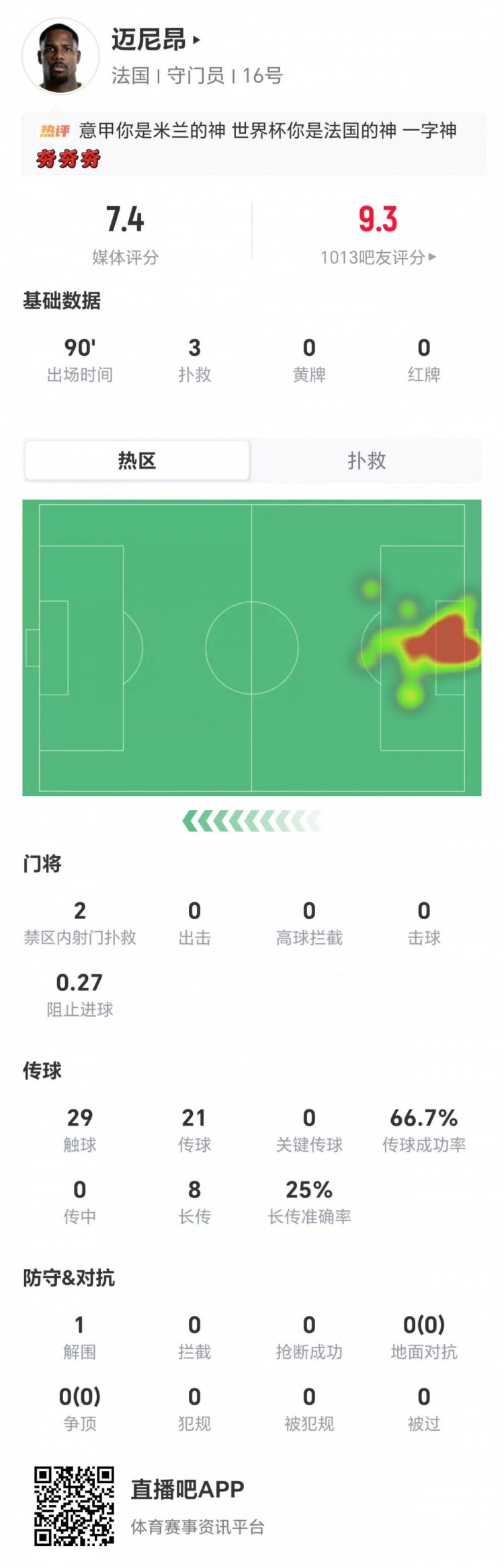迈尼昂表现抢眼：3次扑救助法国，传球成功率高达66.7%，获7.4分评价
