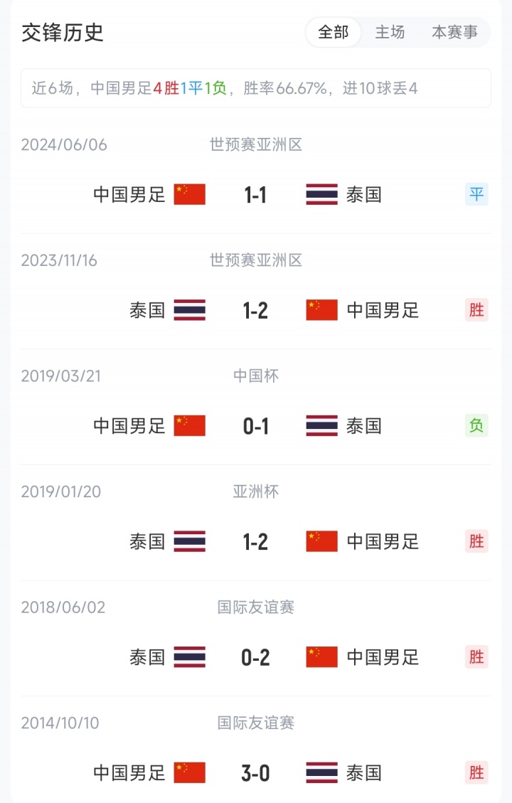 国足vs泰国首发：刘殿座、韦世豪先发，刘洋、朱辰杰、刘浩帆出战