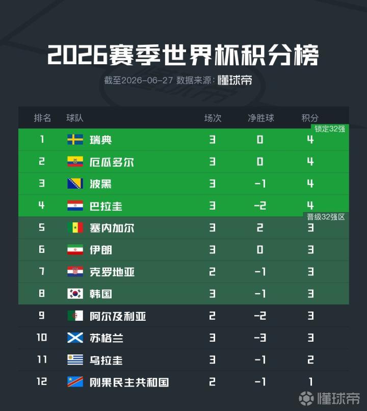 韩国队世界杯晋级之路堪忧，小组排名跌至第八