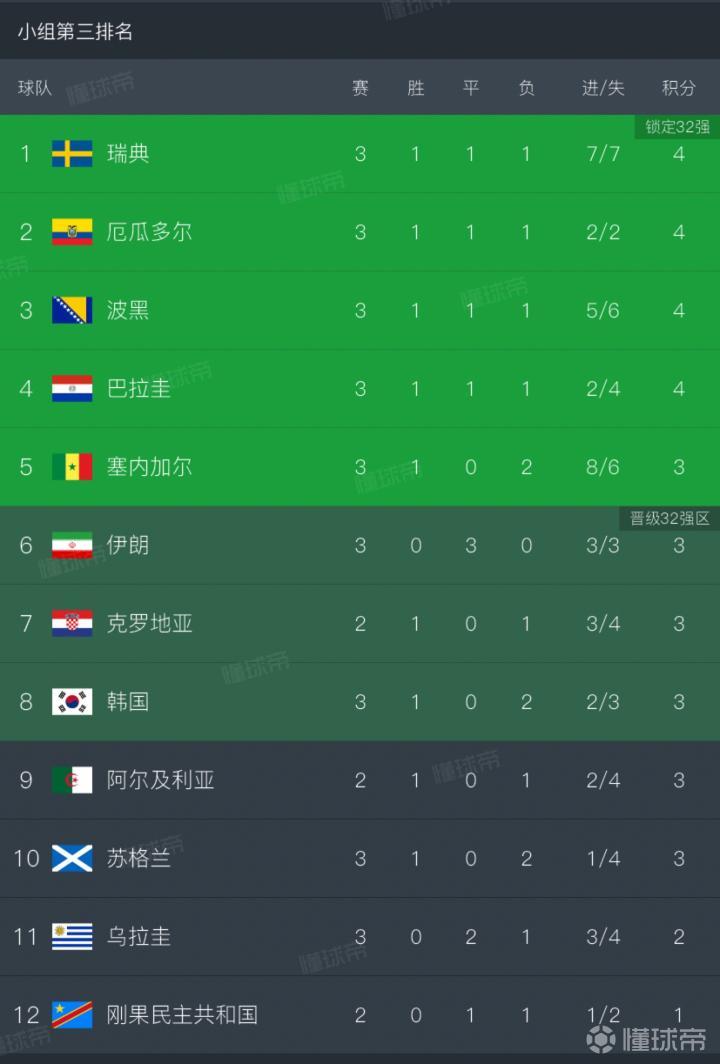 世界杯小组赛收官：伊朗韩国望乌拉圭加纳助力争出线