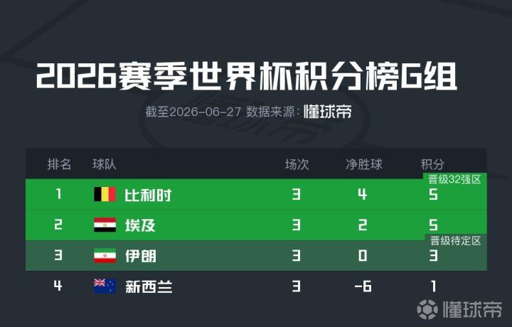 世界杯G组激战：比利时埃及携手晋级，伊朗三分数列第三