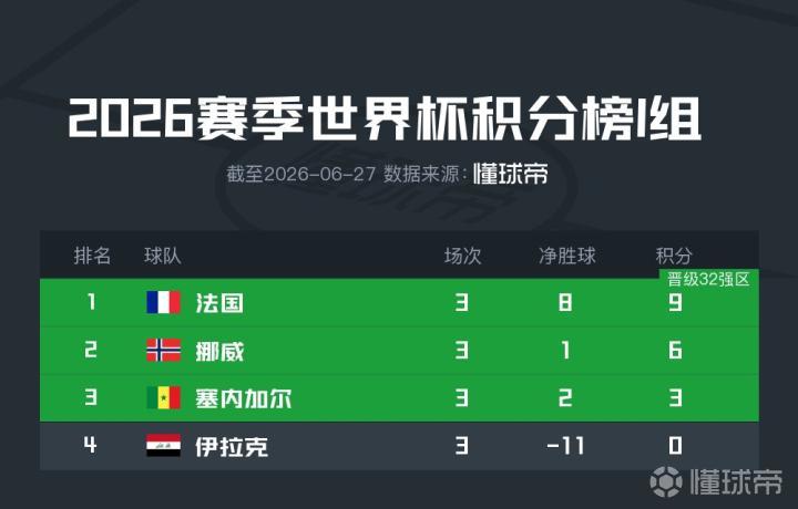 2026世界杯I组积分榜揭晓：法国、挪威、塞内加尔晋级，伊拉克告别征程