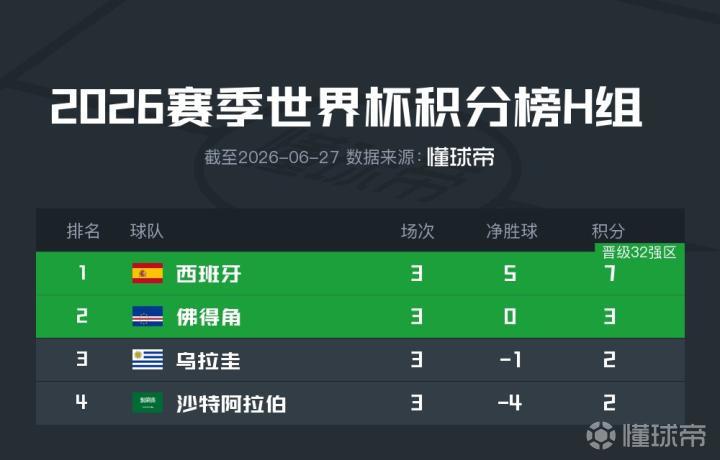 H组积分榜揭晓：西班牙与佛得角挺进淘汰赛，乌拉圭与沙特遗憾出局