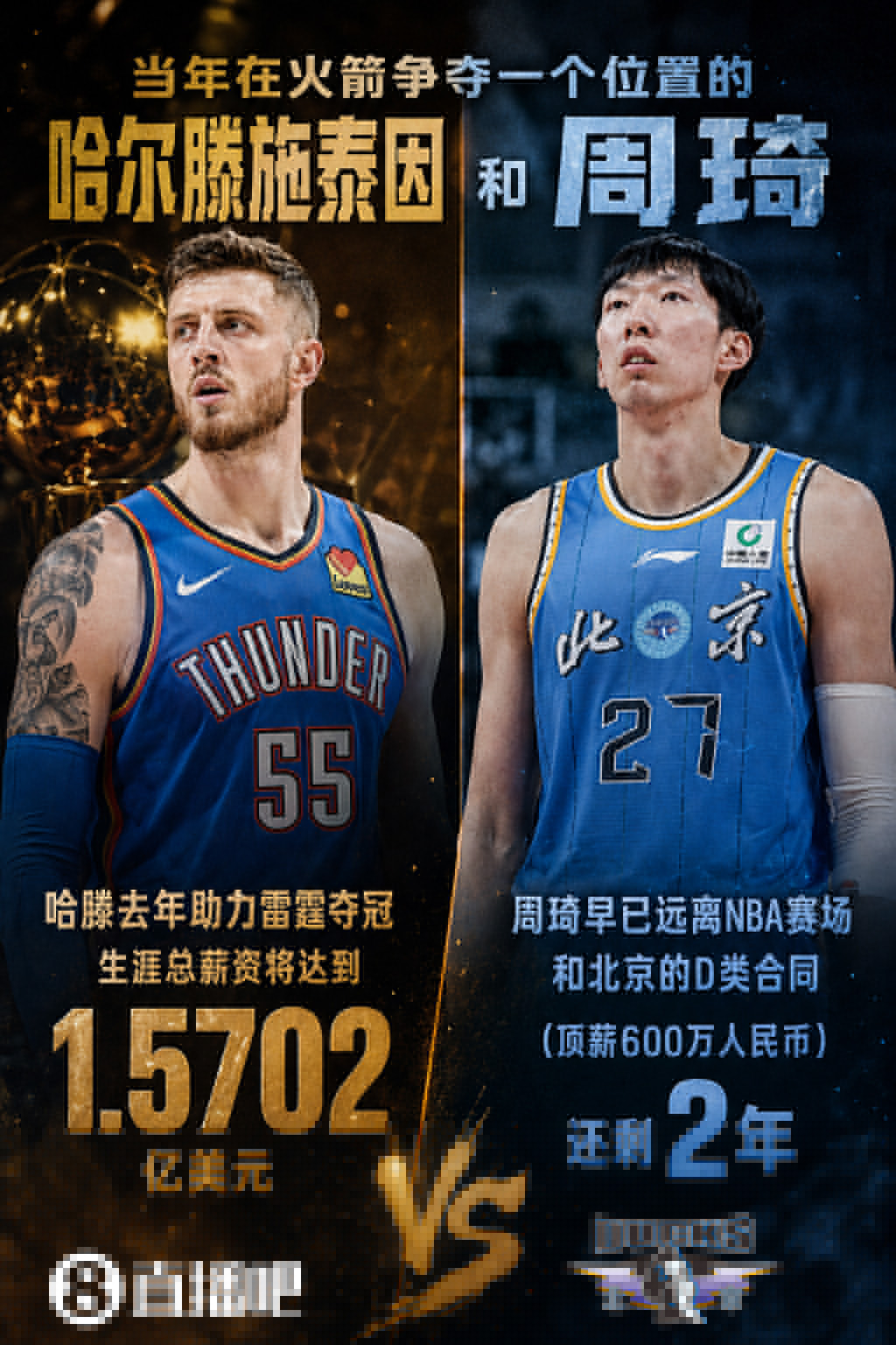 哈滕施泰因续约雷霆，总薪资突破1.57亿，周琦NBA生涯落幕