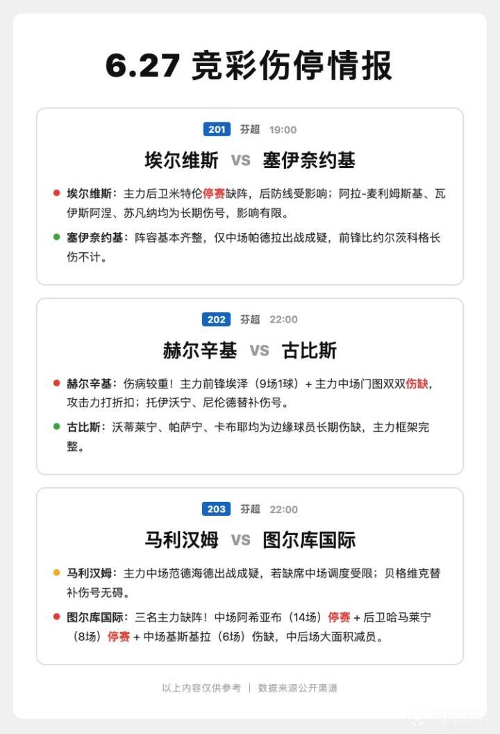 6月27日竞彩联赛伤病动态：图尔库国际伤病最重，阵容受损严重
