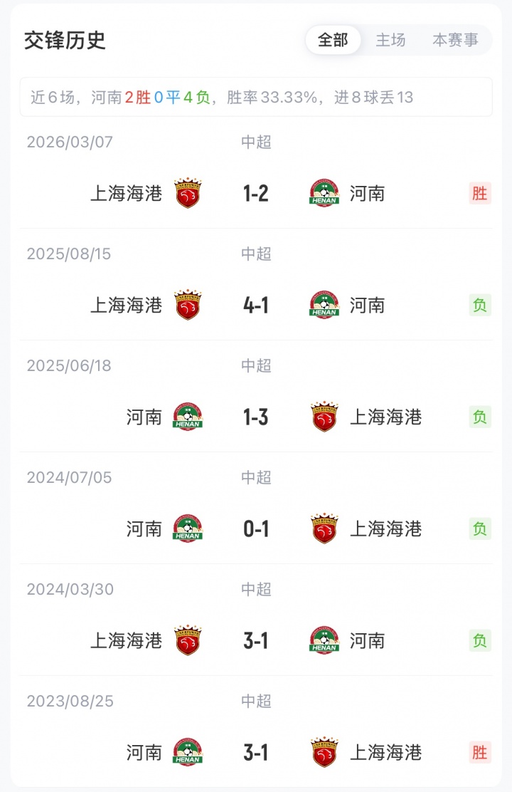 河南与海港对决：古斯塔沃重返旧主战场，梅伦多赛季首秀，武磊缺席