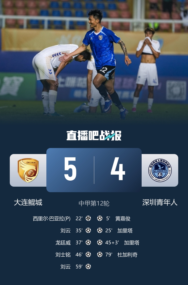 激战正酣：大连鲲城5-4深圳青年，刘云世界波助球队近7轮首胜