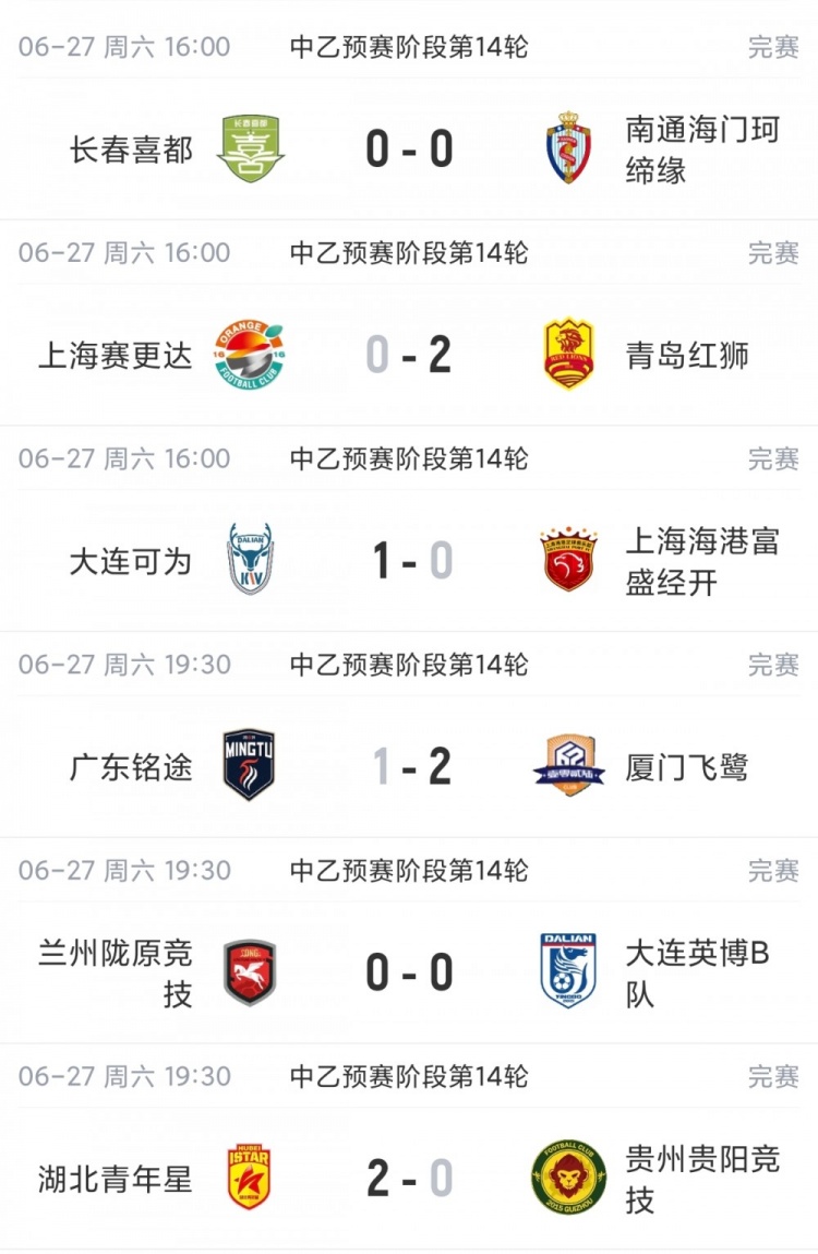 中乙联赛第14轮战罢：南北区榜首均告失利，海港B队领跑却四轮未胜