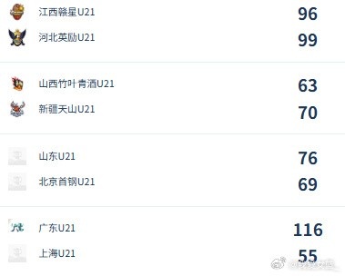 全国U21女篮锦标赛决赛：广东、福建、山东、北京跻身四强