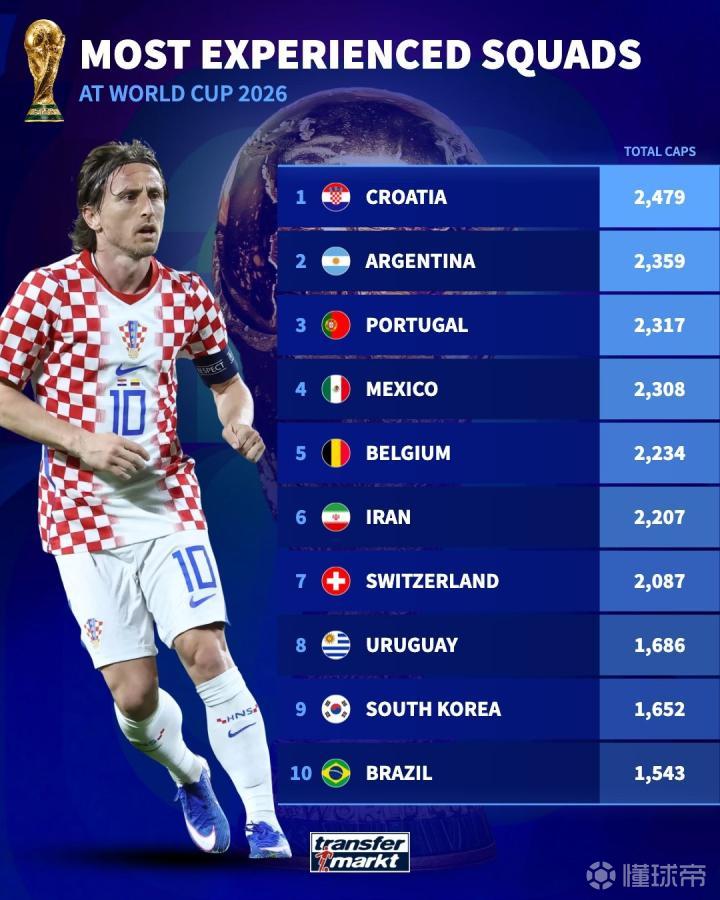 世界杯“经验”榜：克罗地亚居首，阿根廷、葡萄牙列二三位