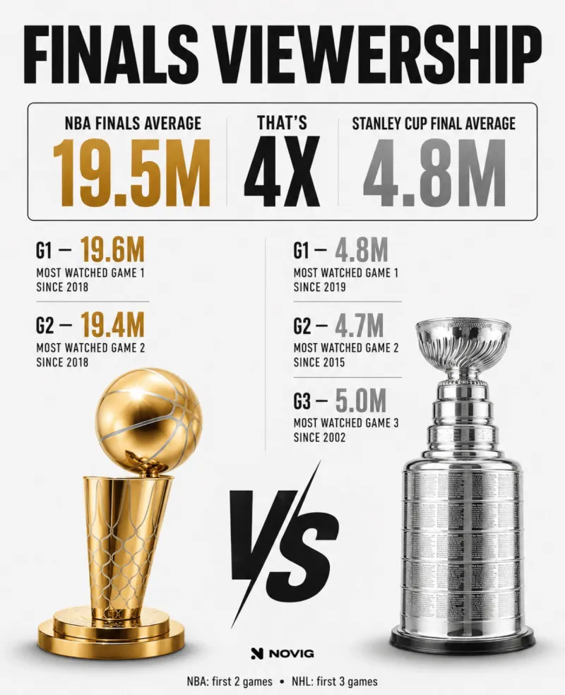 美媒：NBA总决赛收视率是NHL斯坦利杯决赛收视率的4倍