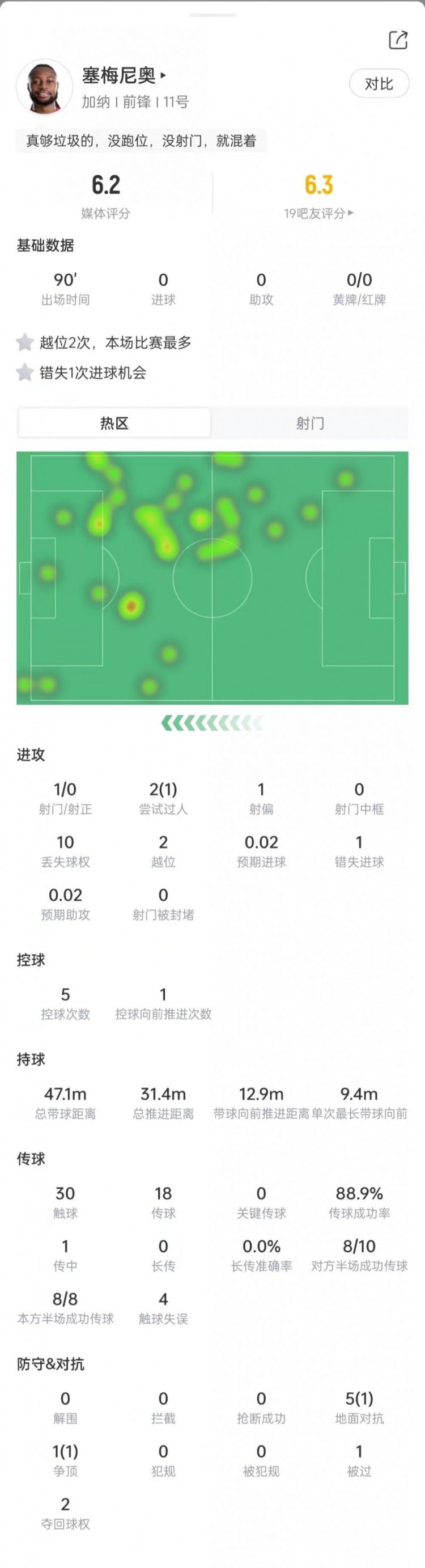 世界杯小组赛塞梅尼奥表现综述：射正与关键传球均未得，对抗成功率仅20%