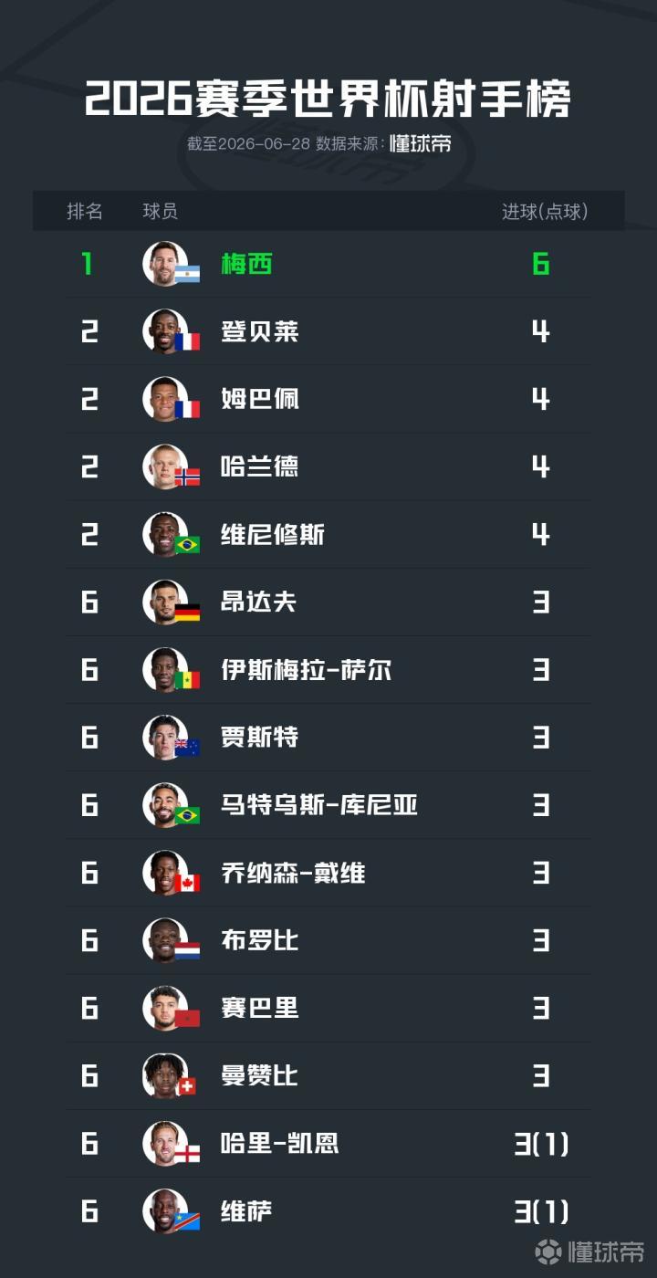 世界杯小组赛射手榜揭晓：梅西独占鳌头，姆巴佩等四人紧随其后