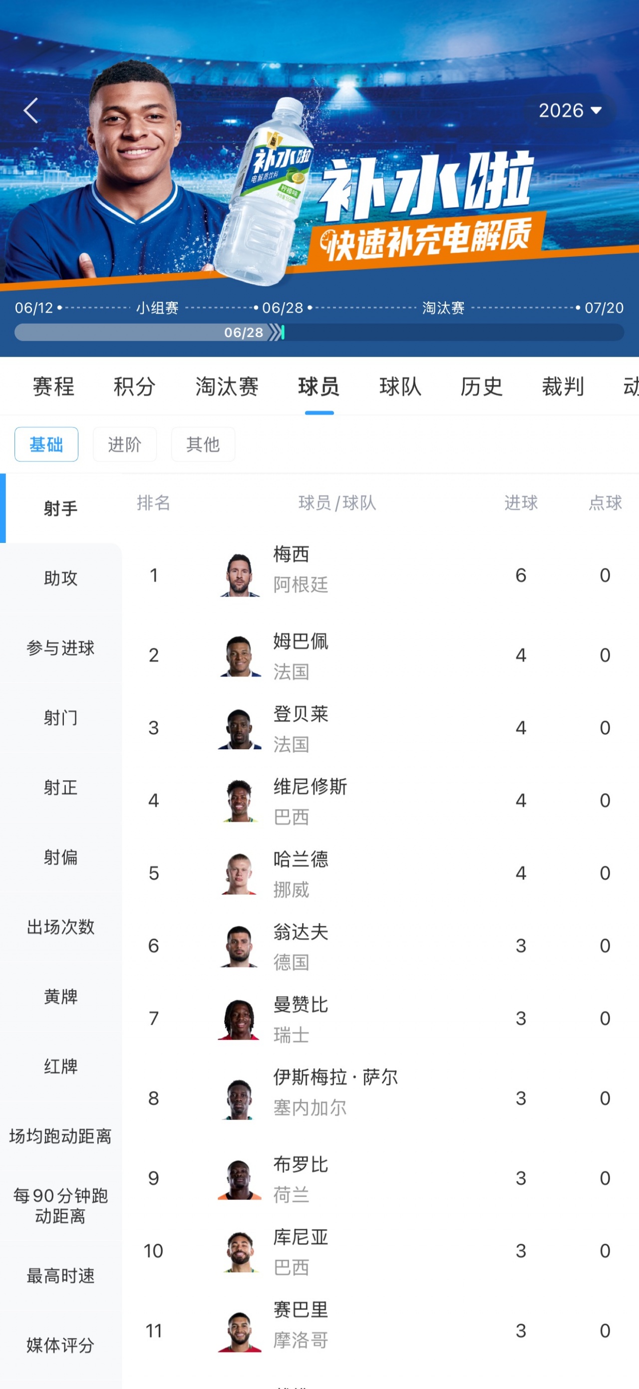 梅西三场进六球，独占射手榜首位，姆巴佩等四人并列第二