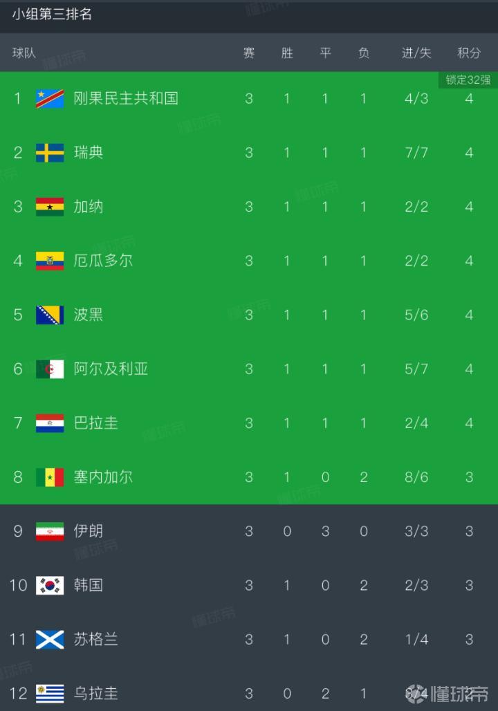 世界杯小组第三排名揭晓：刚果民先行列，伊朗遗憾以零净胜球结束征程